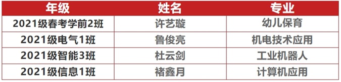【滨州技校】 热烈祝贺滨州市中等职业学校（滨州市高级技工学校）4名学子获国家奖学金
